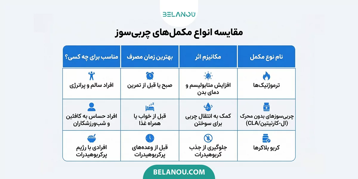مقایسه انواع مکمل چربی سوز برای انتخاب بهترین مکمل 